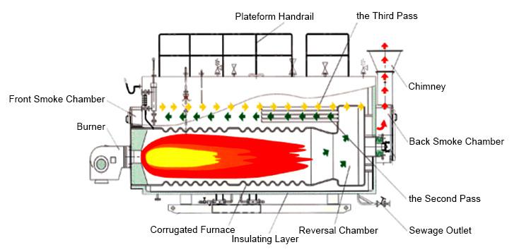 operation process of  Horizontal Type Diesel Fired Steam Boiler