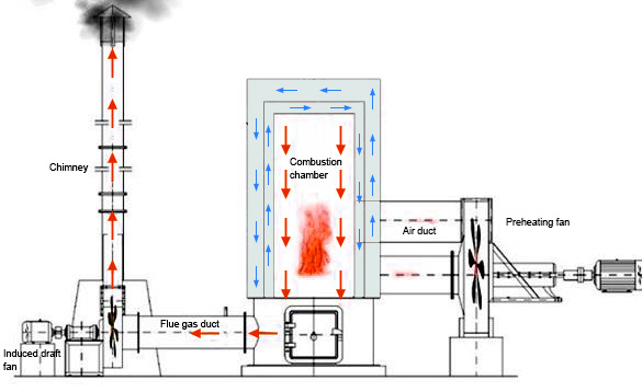 operate process of hot air furnace